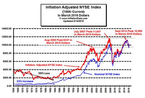 bls year to date inflation